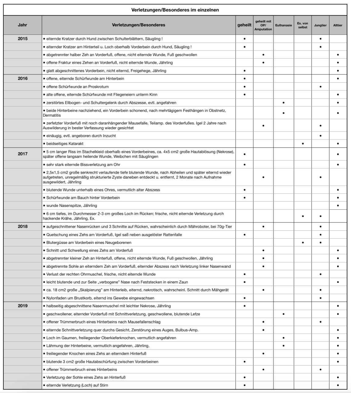 Statistik-Igelstation-3.-Tab.-VerletzungenBesonderes.png